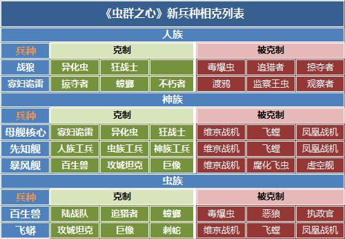 虫群之心跳虫进化选择