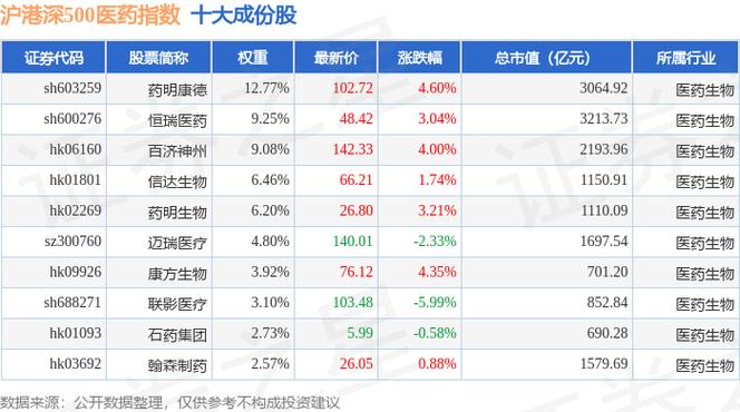 药明康德是世界500强吗