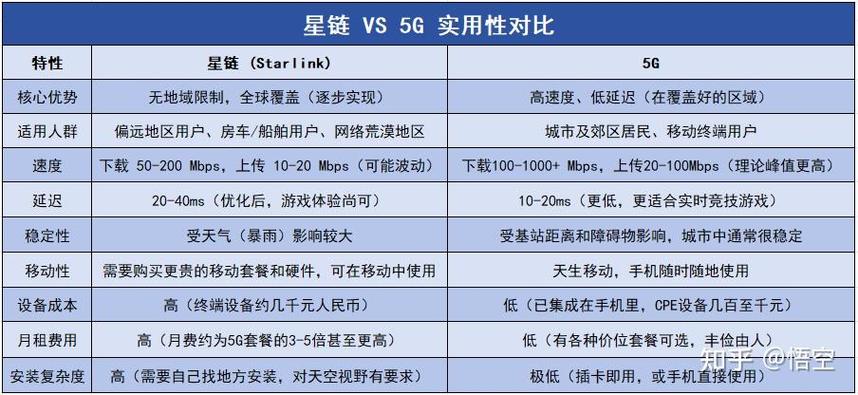 星链厉害还是5G厉害