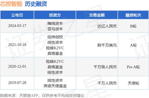 B轮融资条件