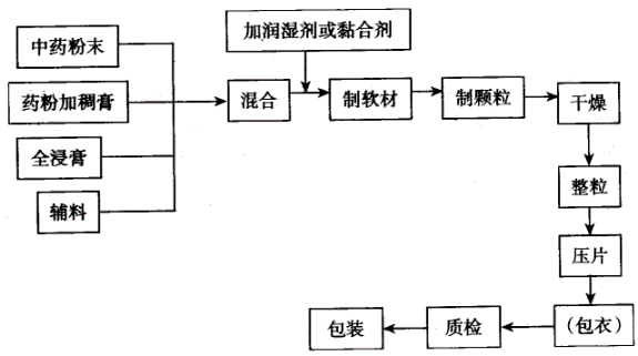 湿法制粒压片法的工艺流程截图