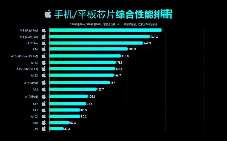 a12x性能详细评测