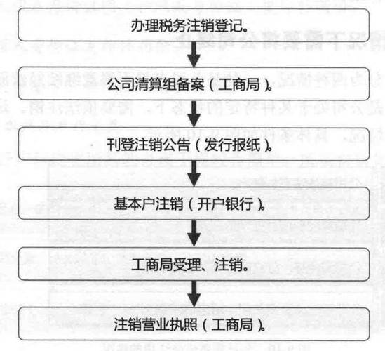 公司注销流程及所需要的资料