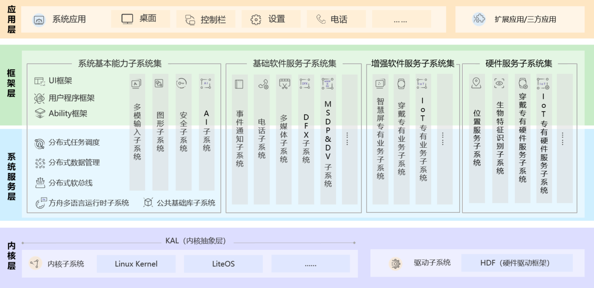 鸿蒙系统和安卓系统的区别