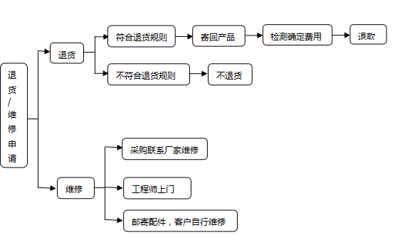 免举证退换货的申请流程
