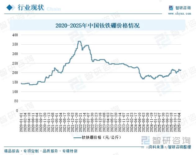 钕铁硼磁铁价格走势图缩略图