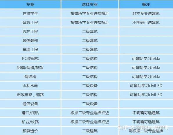 bim一级和二级的区别