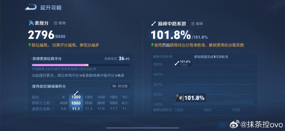 排位表现分5500满