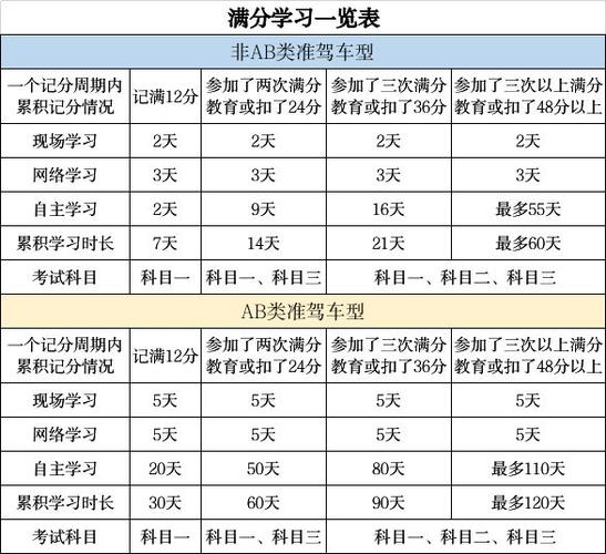 学驾照一般要多长时间缩略图