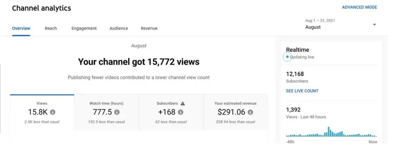 youtube1000万播放量收益