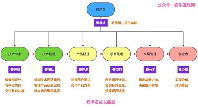 程序员之路应该怎么走