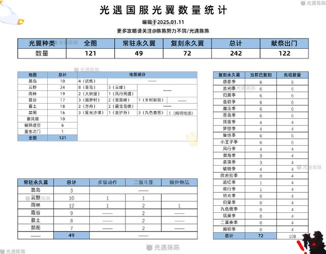 光遇光翼升级表