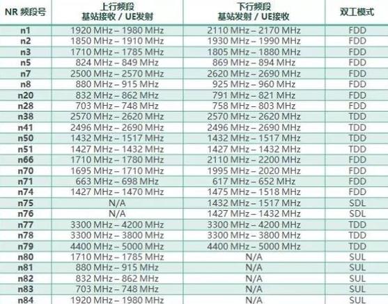 电信5G频段一览表