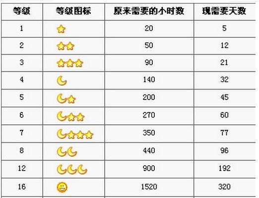 QQ一个太阳是几级