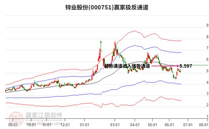 锌业股份能涨到10元吗