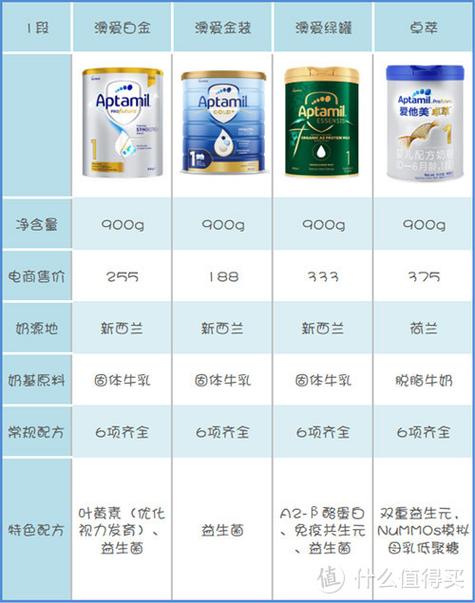 牛奶粉,羊奶粉,驼奶粉哪种更好一些图标