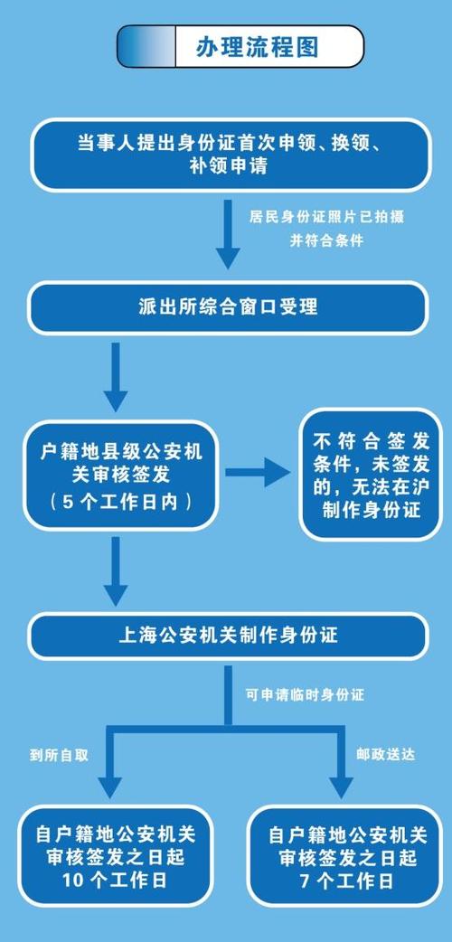未成年第一次办身份证的流程