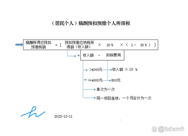 10万稿酬怎么交个人所得税