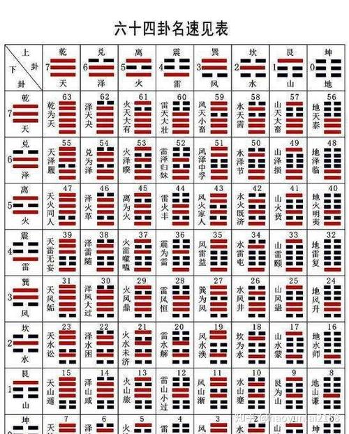 六十四卦(全图解)