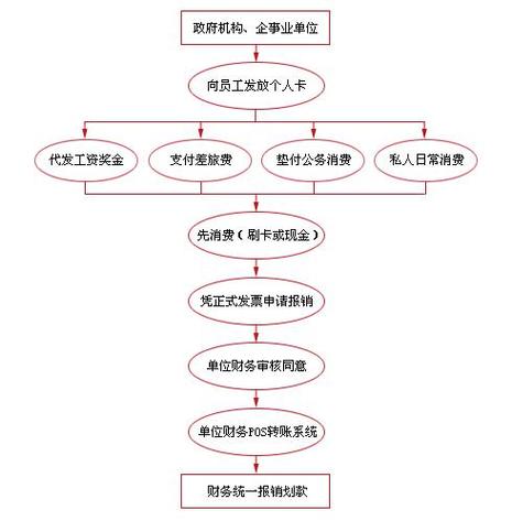 公务卡怎么用