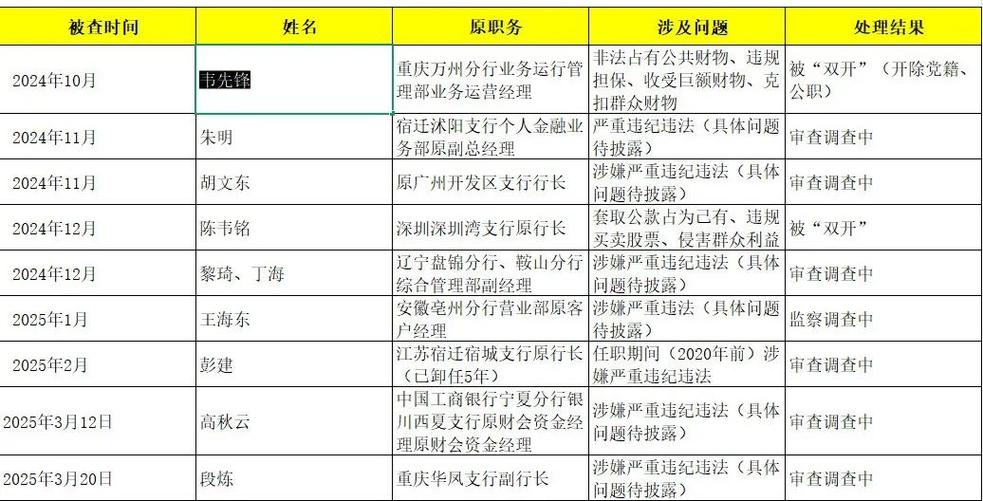 工行正处级干部一览表截图
