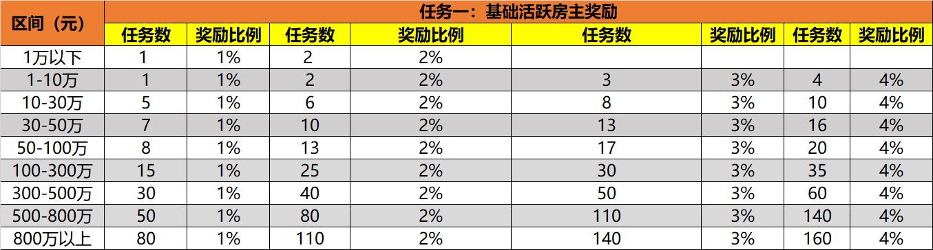 全民k歌主播分成比例