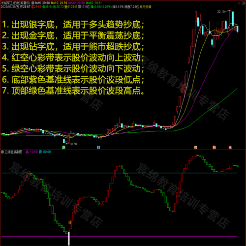 三线狙底副图公式源码图标