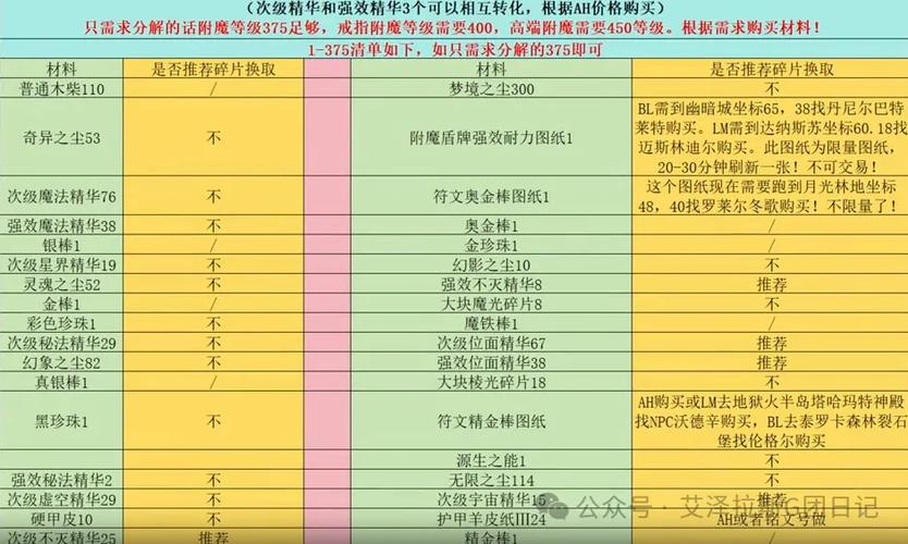 wlk附魔1-450最省材料攻略缩略图
