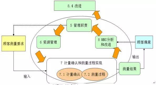 测量管理体系认证