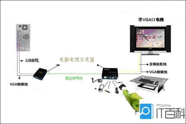 笔记本怎么连接电视