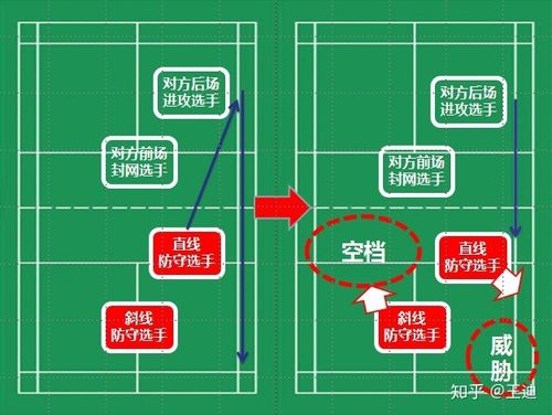 羽毛球双打站位游戏截图