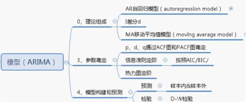 数据平稳模型有哪些
