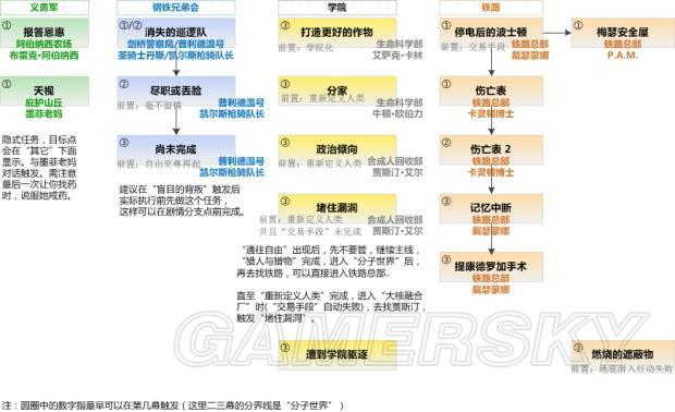 辐射4机器与她任务流程