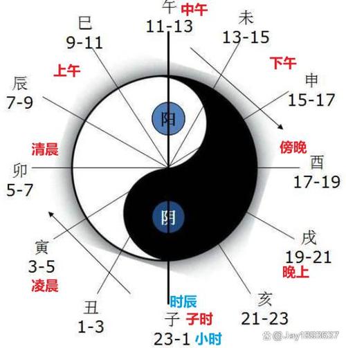 一天的阴阳如何划分
