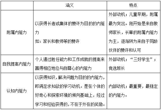 动机的三种技能是截图
