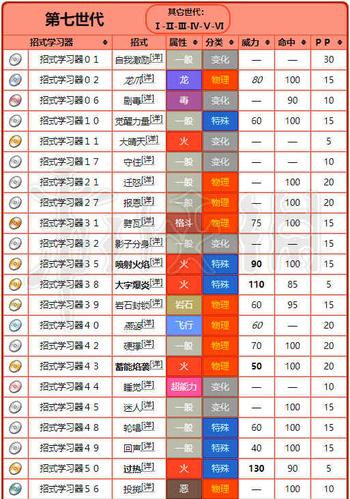 小火龙多少级学什么技能