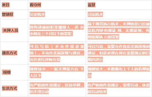 监狱、拘留所、行政拘留,看受所分别