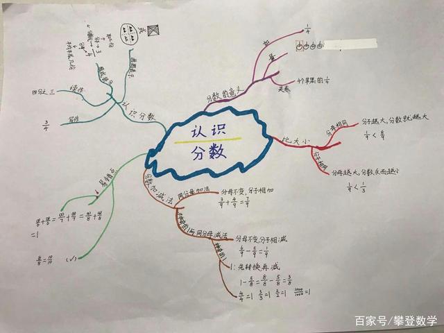 三年级下册分数