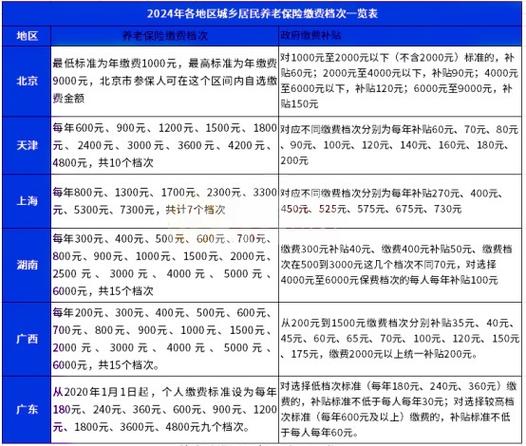农保缴费档次和领取标准