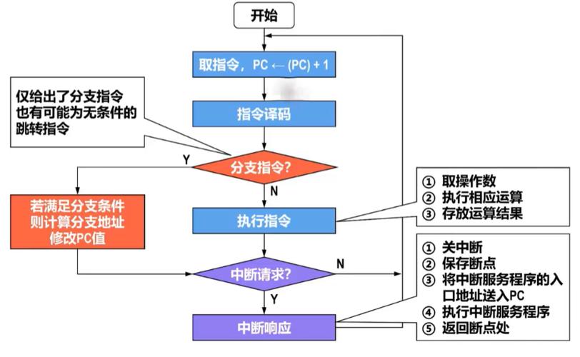 指令执行的步骤一般包括