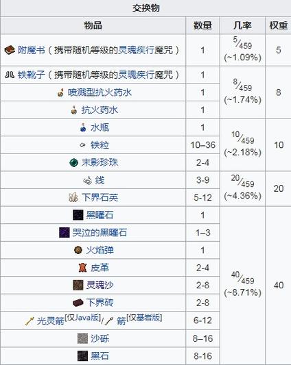 猪灵交易物品一览表