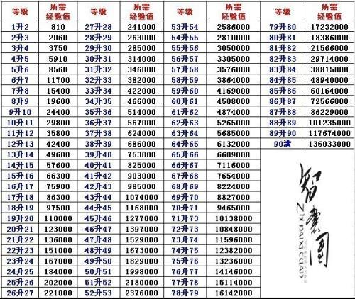 qq幻想100到150经验表