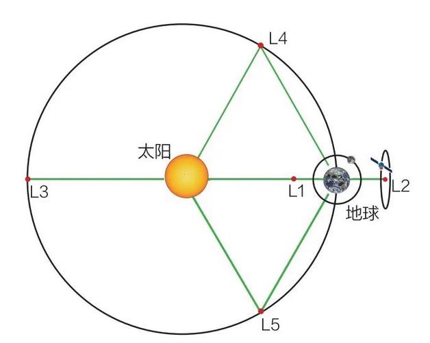 拉格朗日点(l1-l5)的简明推导
