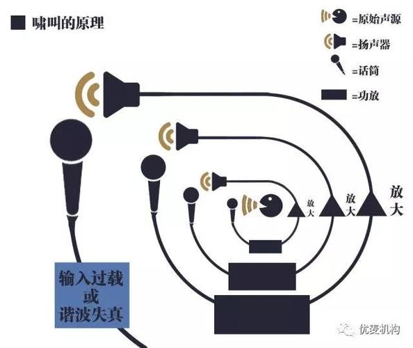 麦克风啸叫怎么解决