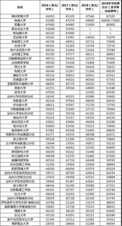 美国大学学费一览表