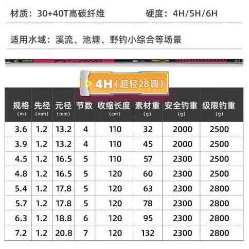 钓鱼竿19调和28调哪个硬度好