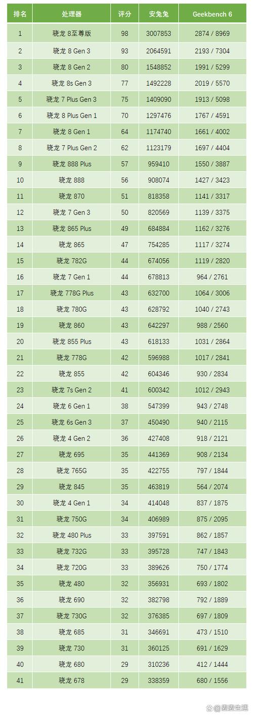 高通骁龙处理器天梯图