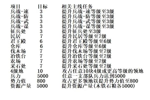 三国志战略版6本升7本需要多少资源截图