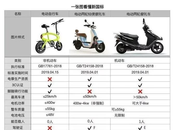 电动车新老国标差别
