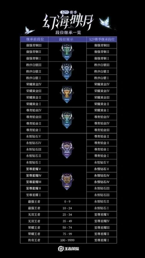 王者新赛季的段位怎么算的